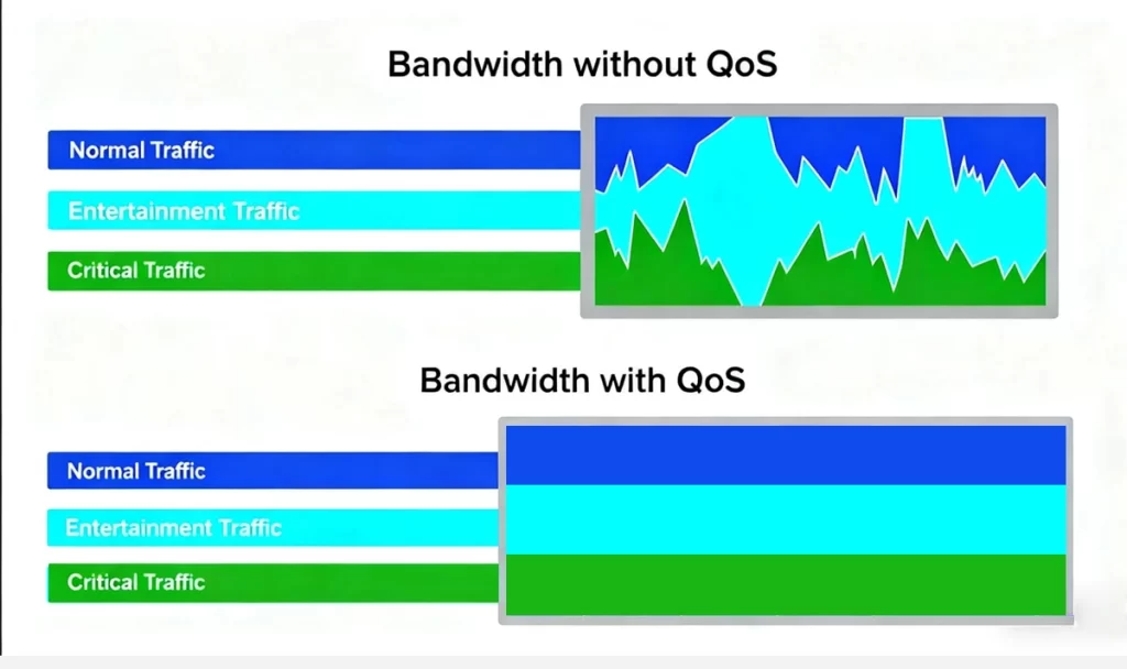Why QoS Matters in Modern Networks