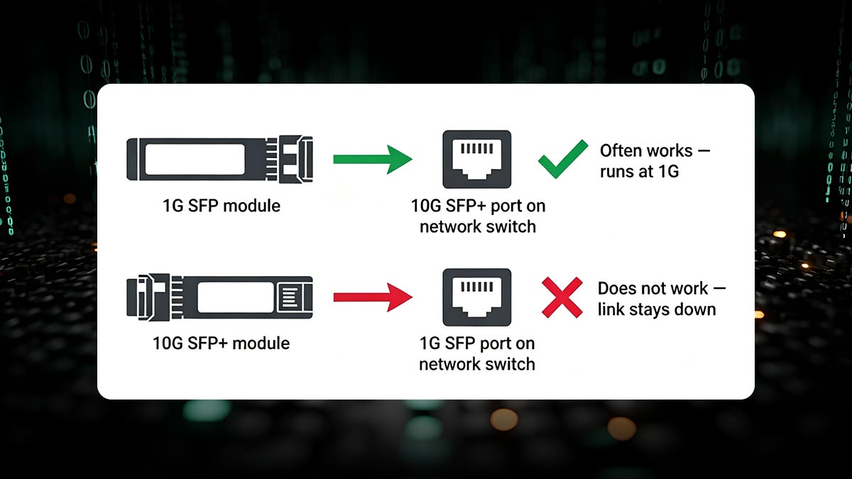 How SFP and SFP+ Compatibility Actually Works