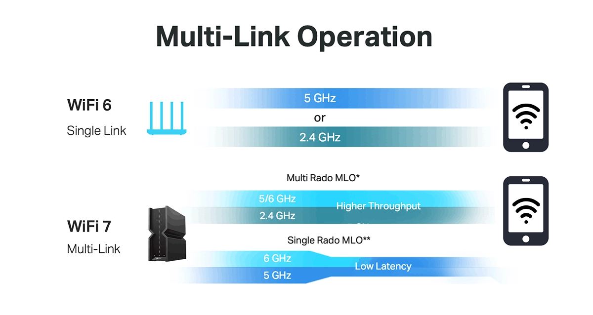 WiFi 7