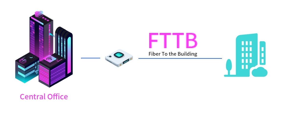 What is FTTB (Fiber to the Building)?