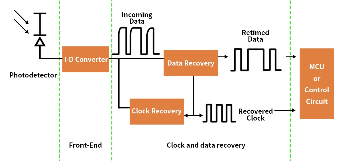 Clock and Data Recovery (CDR)