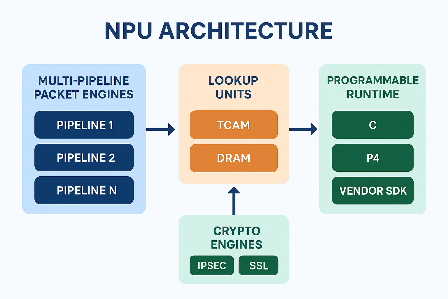 NPU Architecture