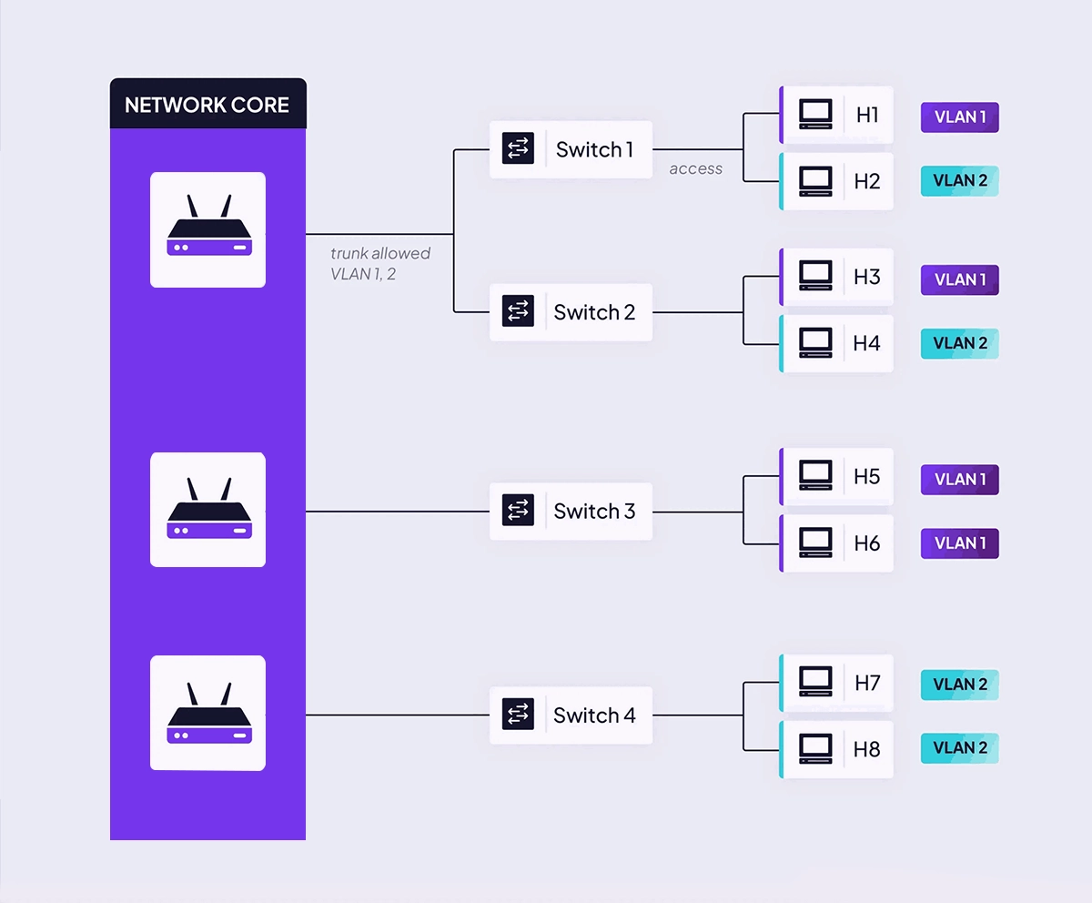 VLAN 