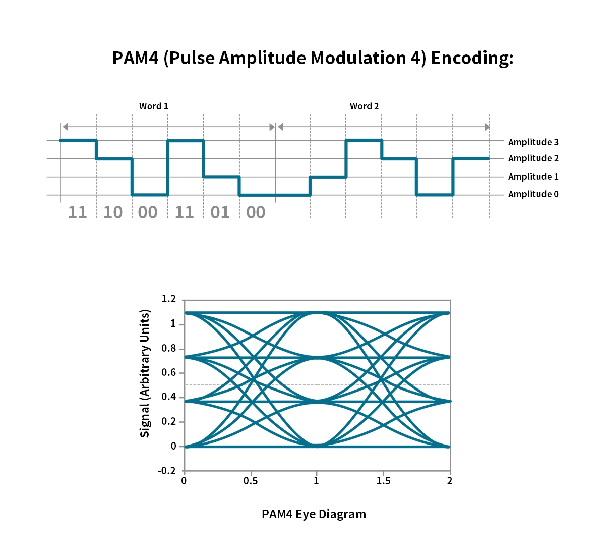 PAM4 Modulation