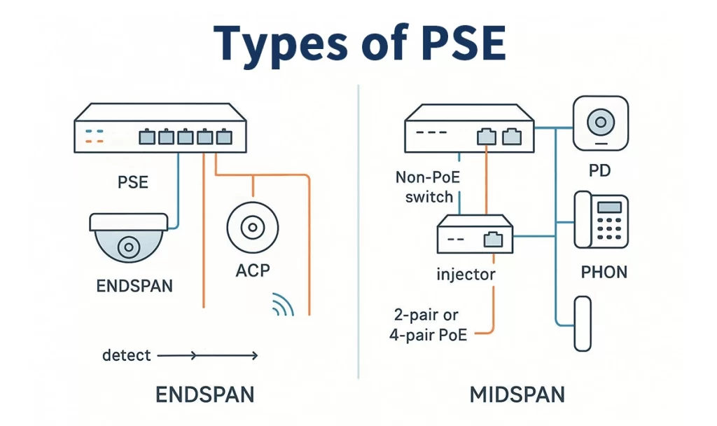 Endspan PSE vs. Midspan PSE: Understanding Power Sourcing Equipment for PoE
