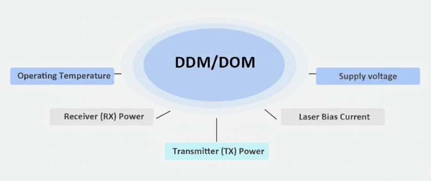 DDM-Digital Diagnostic Monitoring DOM - Digital Optical Monitoring