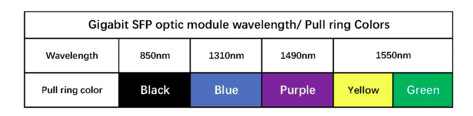 Standard SFP Wavelengths and Pull Tab Colors