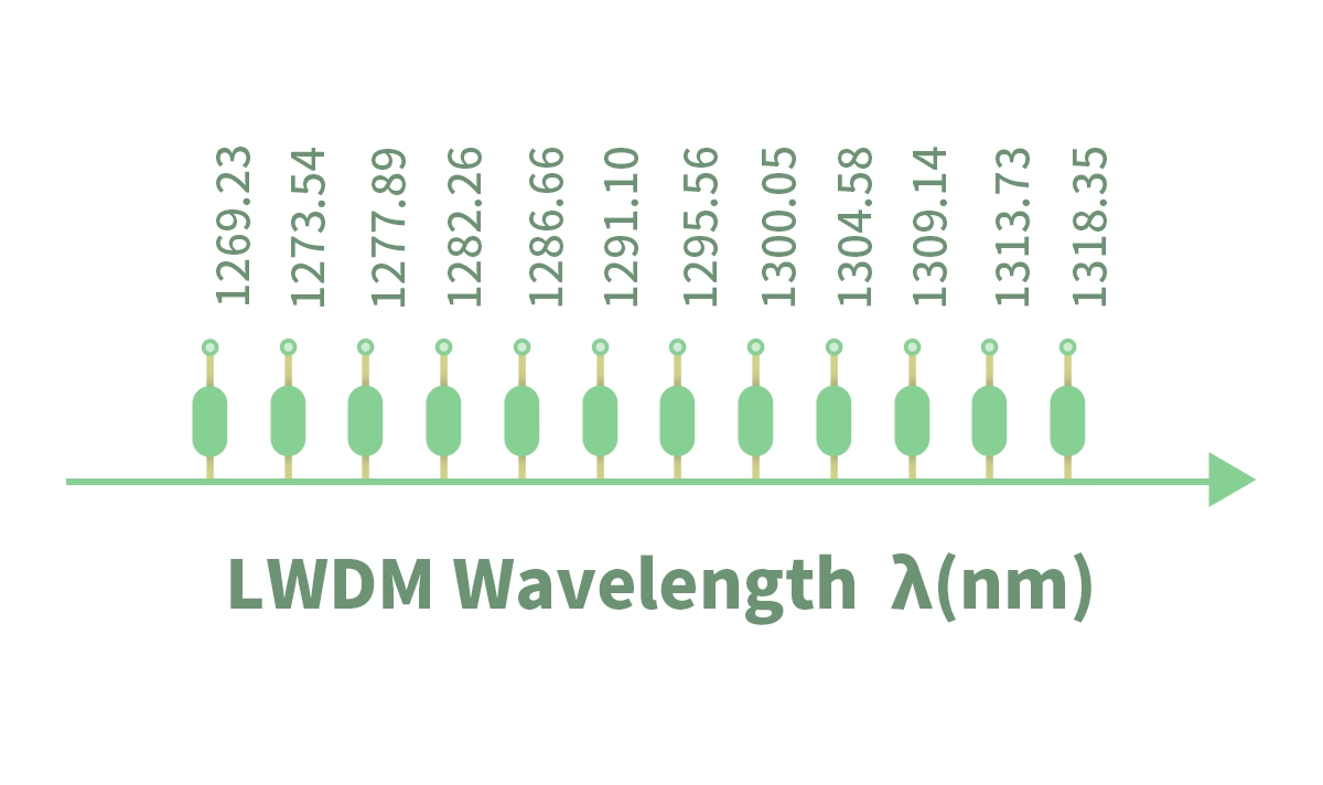 LWDM