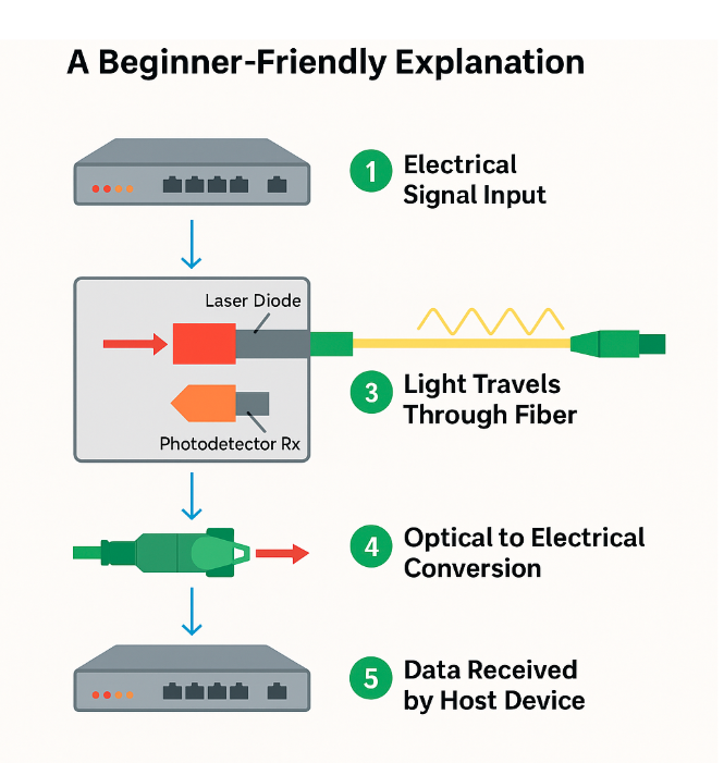 The Working Principle of Optical Transceivers