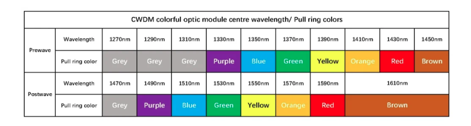CWDM Transceiver Color Coding