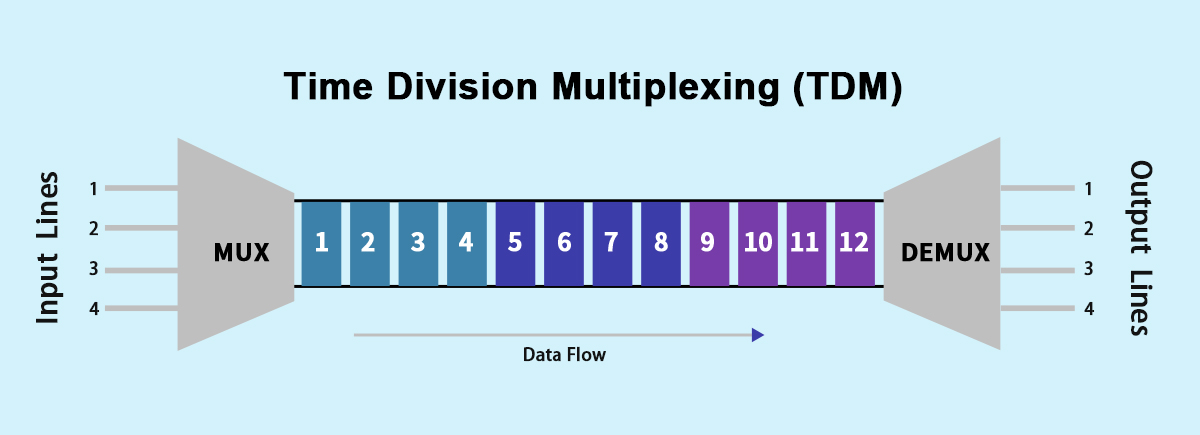 Time Division Multiplexing
