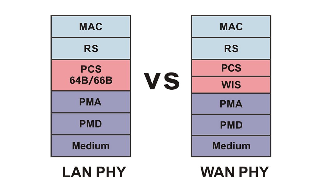 What is LAN PHY?