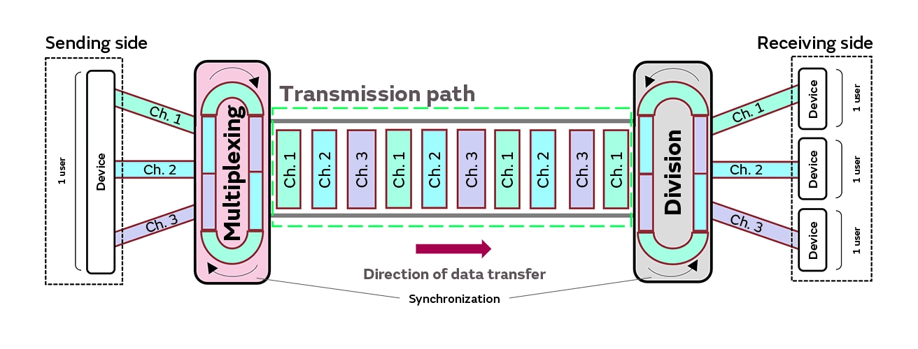 TDMA