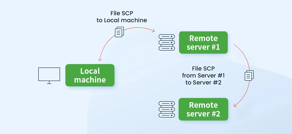 SCP (Secure Copy)
