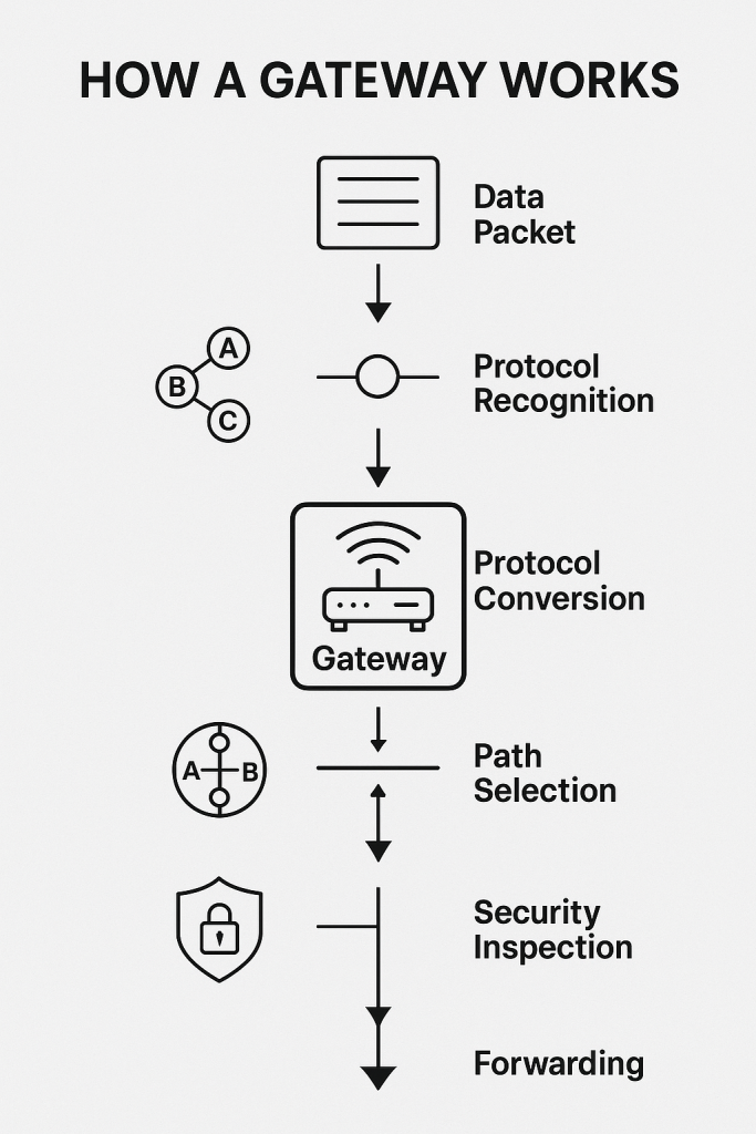 A Complete Guide to Network Gateways: How They Work and Why They Matter