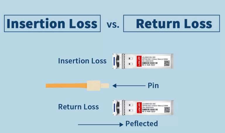 Key Differences Between Insertion Loss and Return Loss in Optical Modules