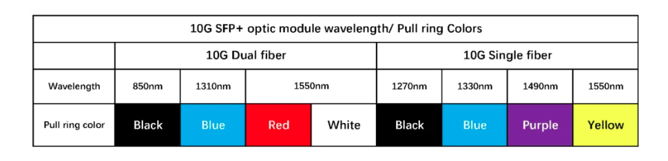 10G BiDi Modules (Single Fiber)