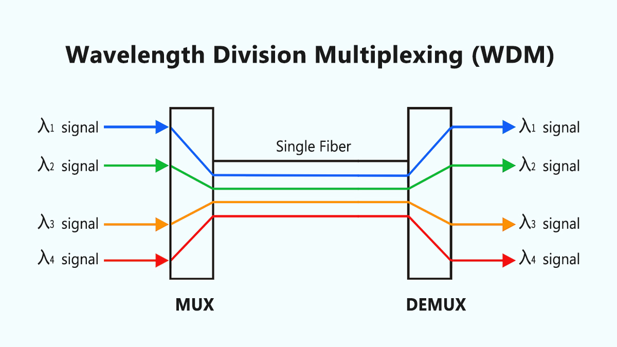 Wavelength Division Multiplexing