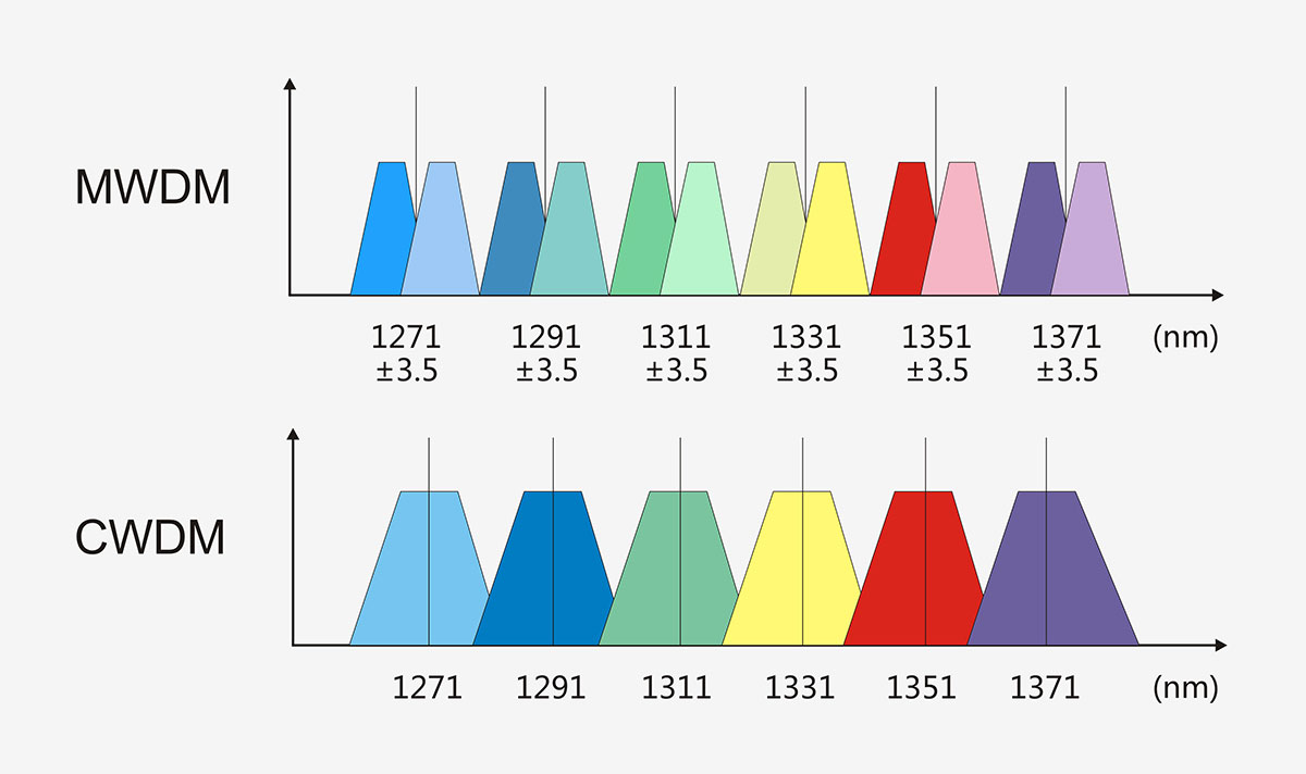 MWDM vs CWDM