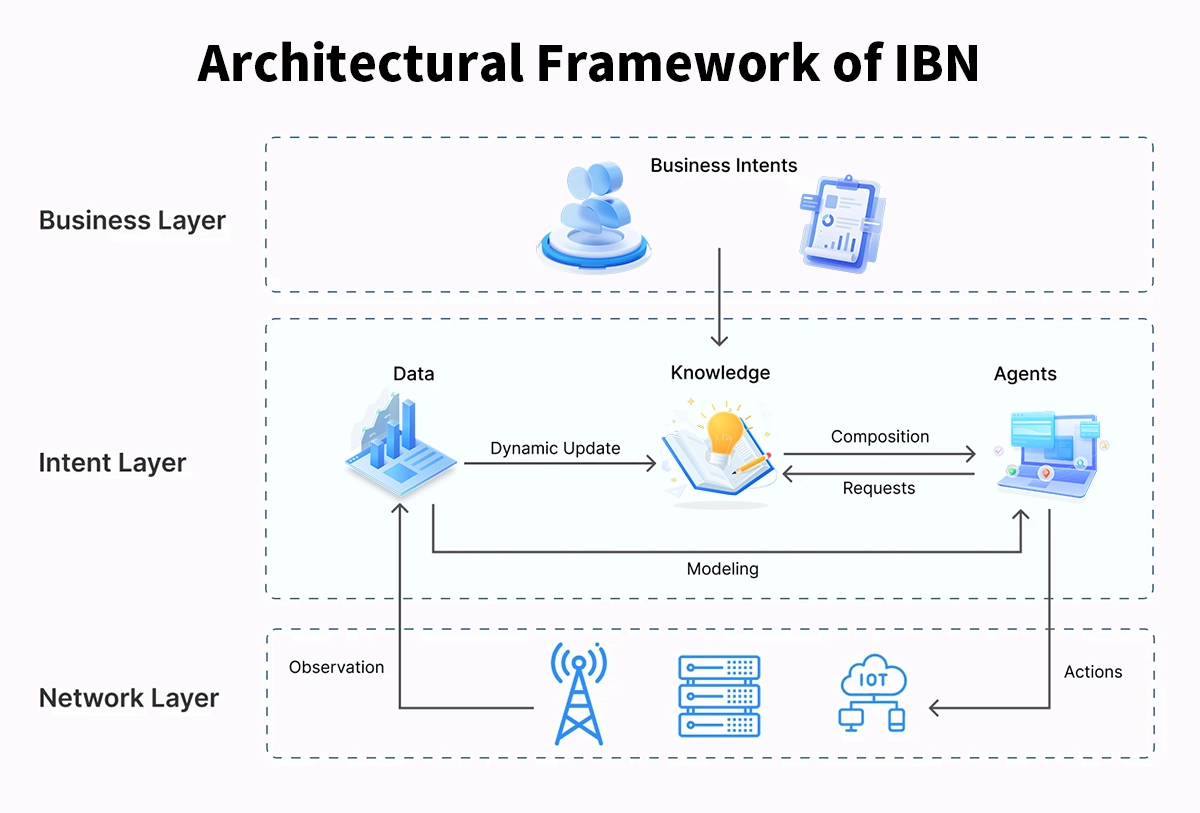Intent-Based Networking (IBN)