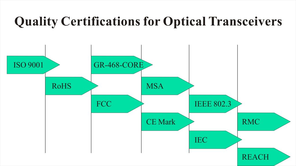Quality Certifications for Optical Transceivers