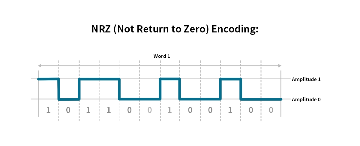 NRZ encoding