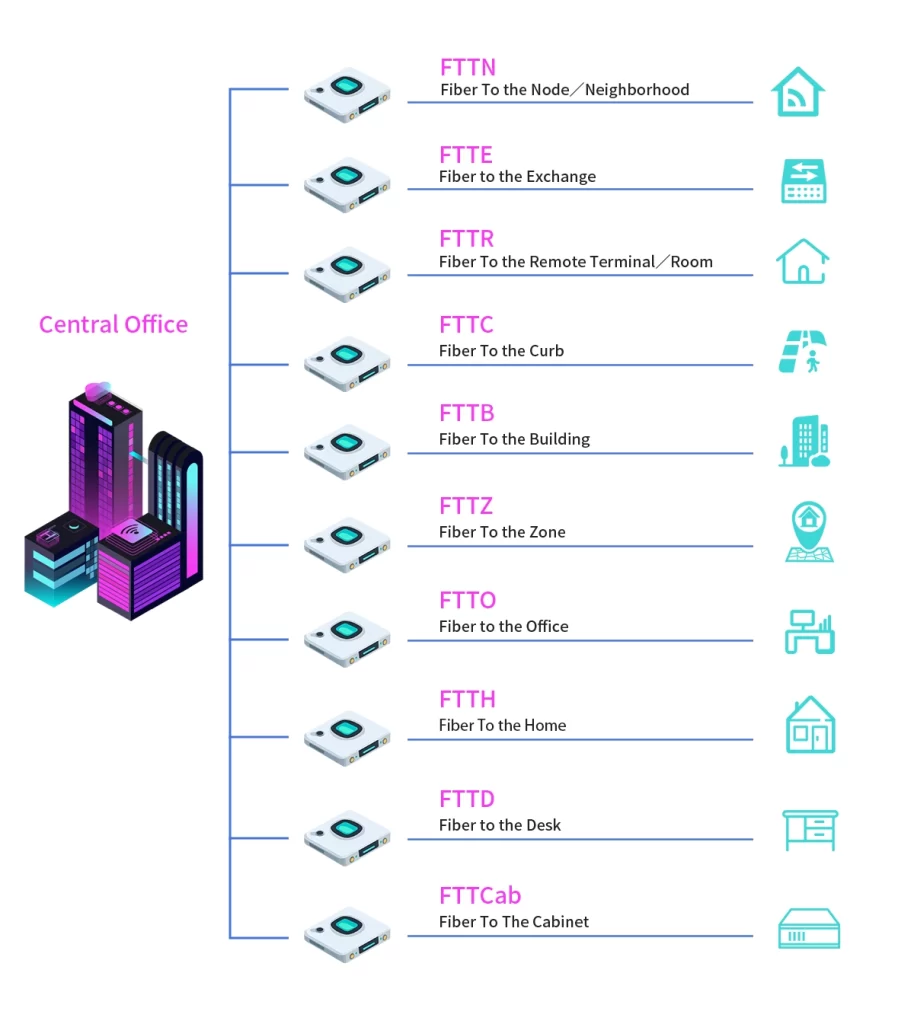 What Is FTTx?