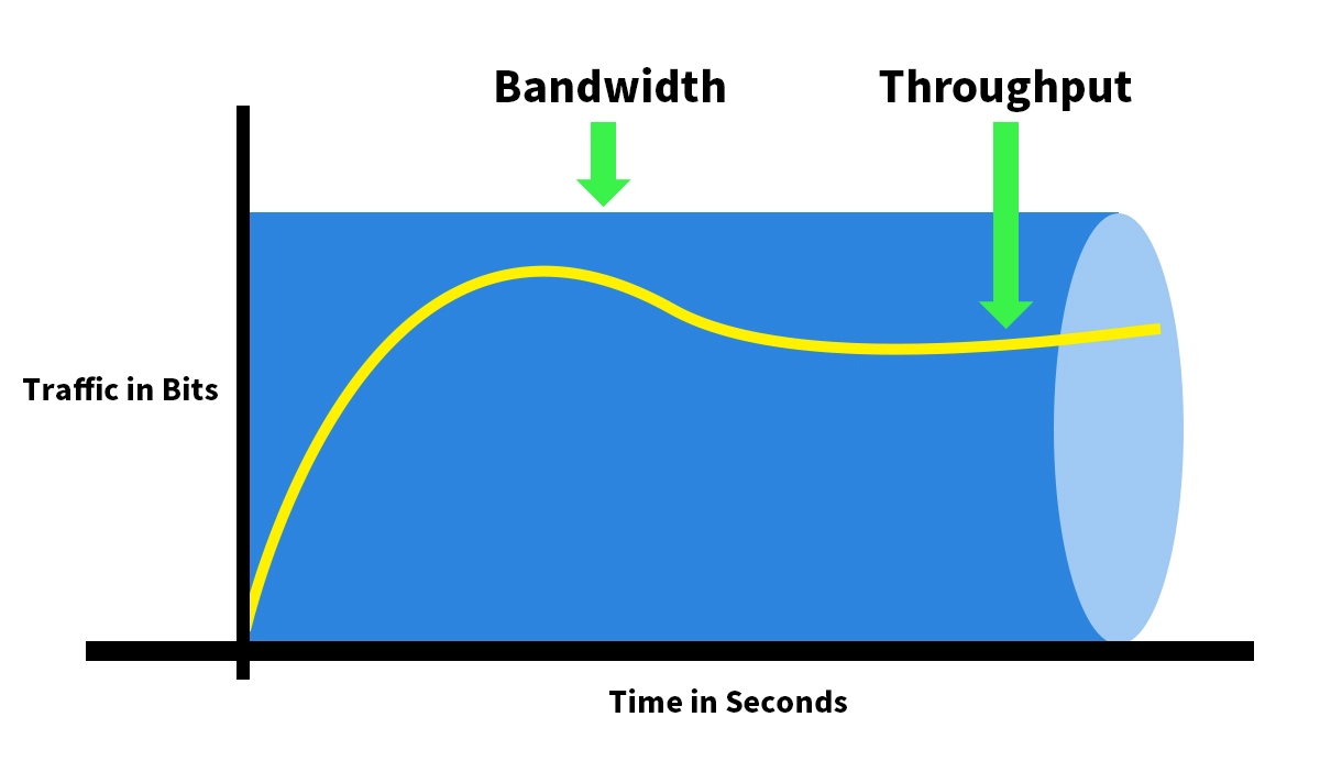 Throughput