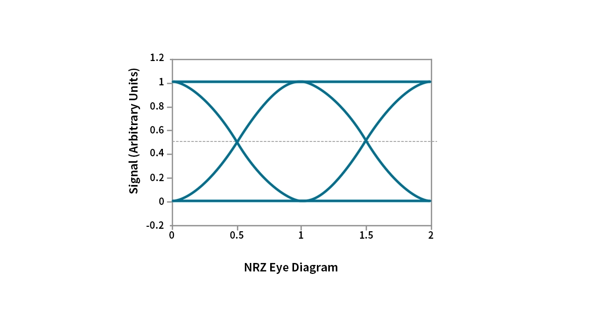 NRZ eye diagram