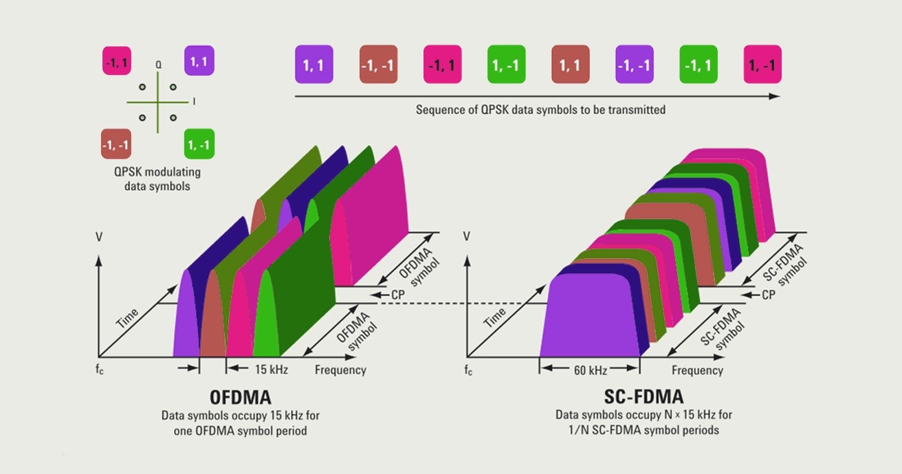 SC-FDMA