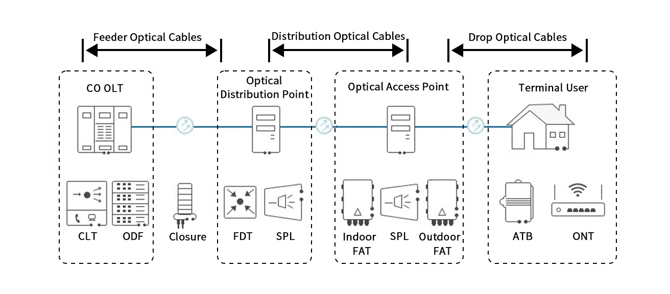 Optical Distribution Network