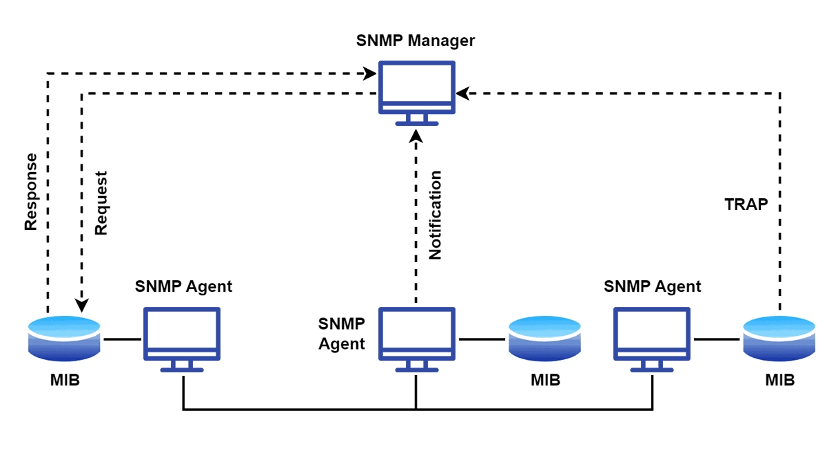 Simple Network Management Protocol