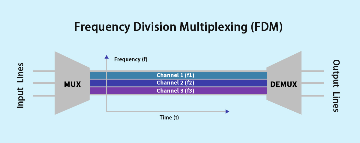  Frequency-Division Multiplexing