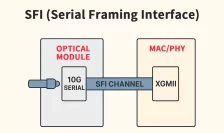Understanding SFI Interface and Channels in 10G SFP+ & 40G QSFP+ Optical Modules